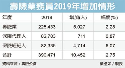 2019年壽險業務員增加情形