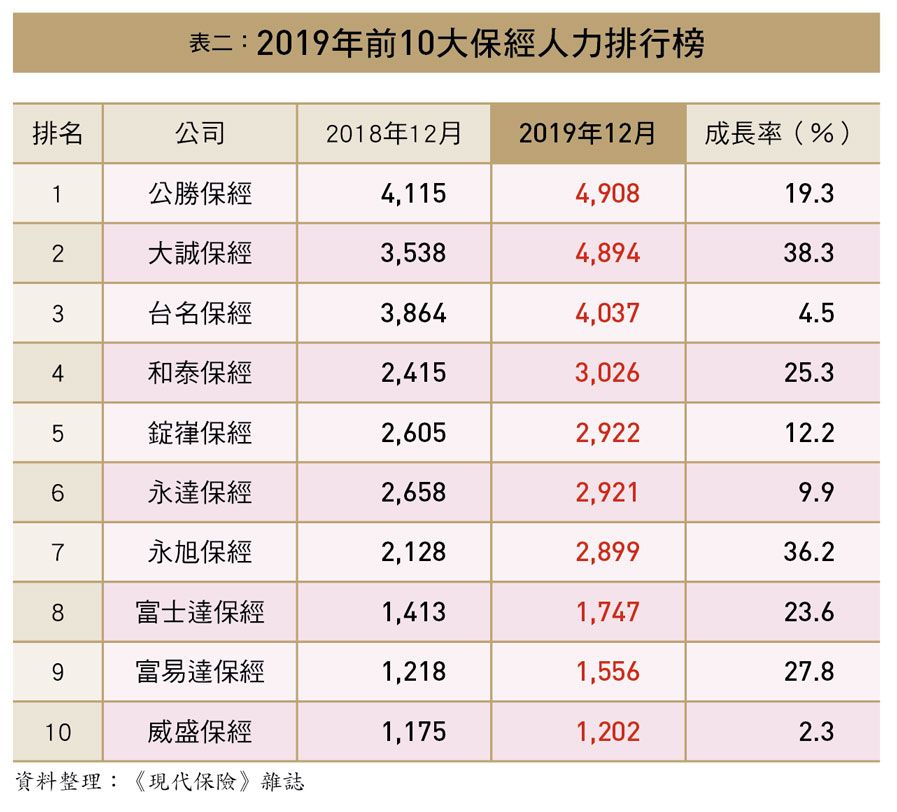 前十大保經人力排行表